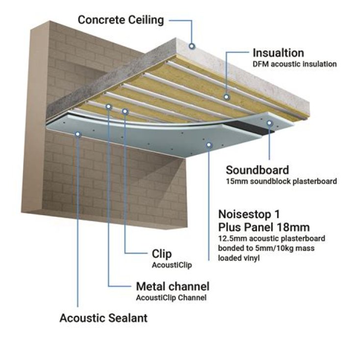 Will plasterboard reduce noise