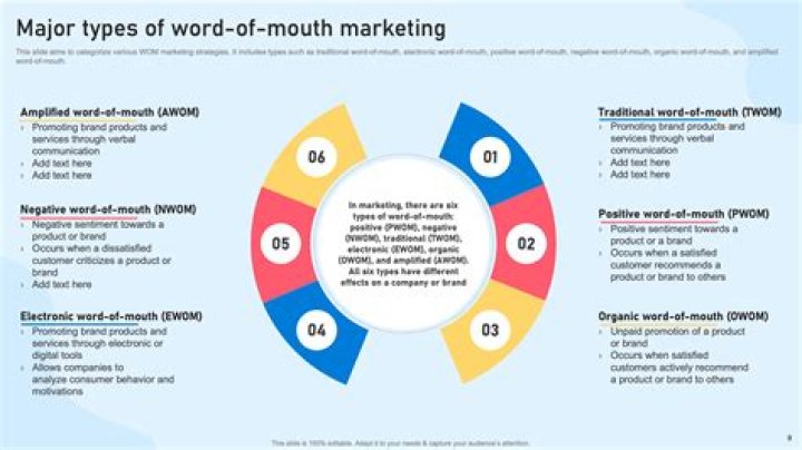 Word-of-Mouth Marketing - How To Discuss